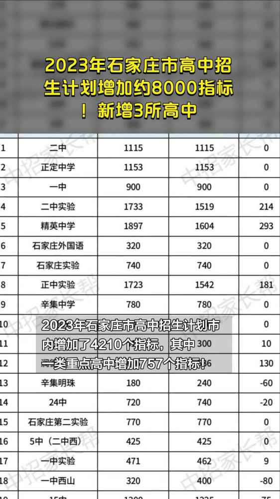 2023年石家庄市高中招生计划增加约8000指标!新增3所高中,教育,教育资讯,好看视频