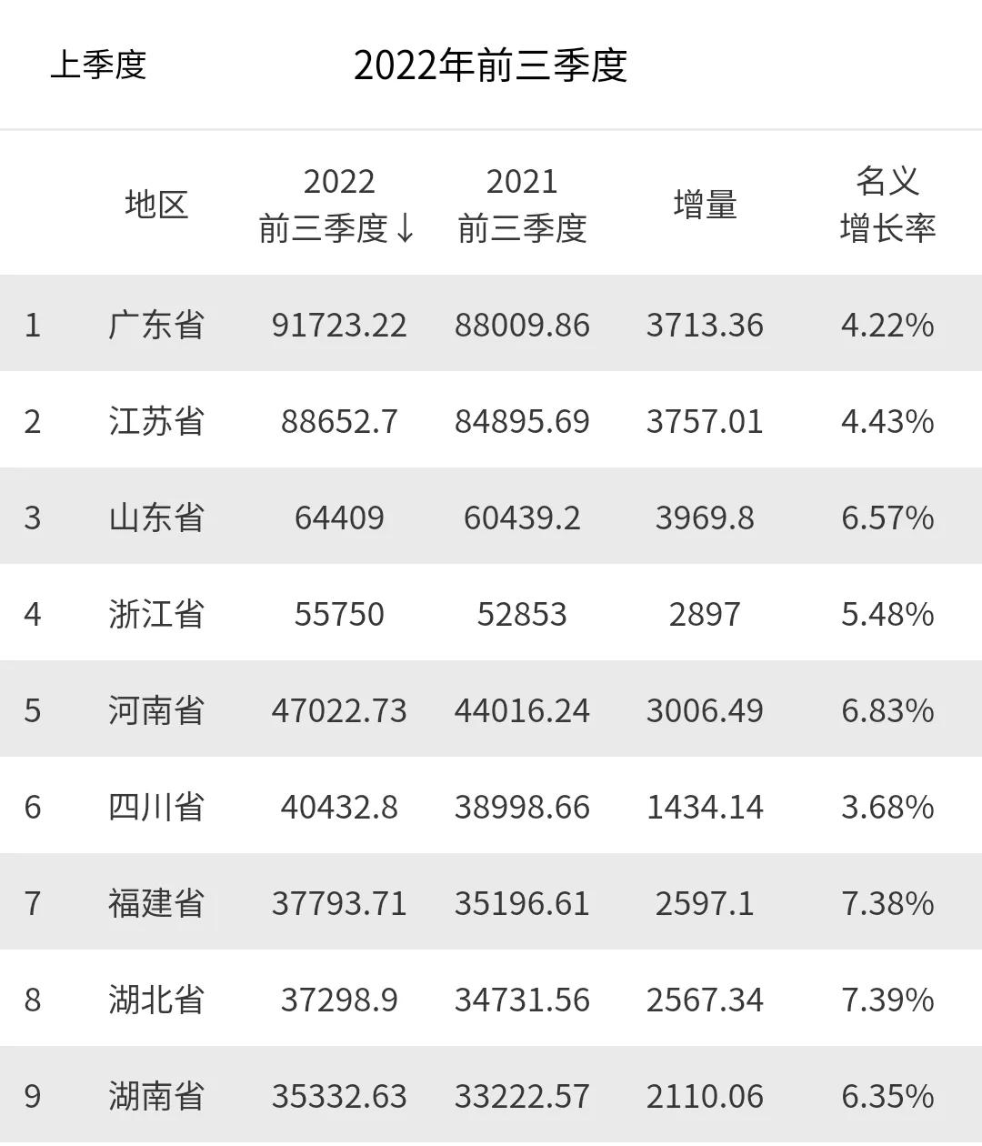 河南各城市gdp全國排名:鄭州16,洛陽44,許昌72,南陽呢?