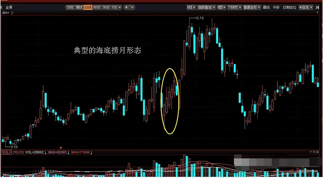 中国股市:出现"海底捞月"形态,捡钱时代在即,吃透所有利润