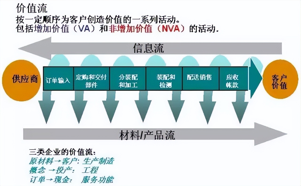 价值流图,这篇内容足够详细.你关心的都有!