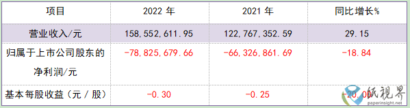 侨虹股份2022年实现营业收入1.59亿元