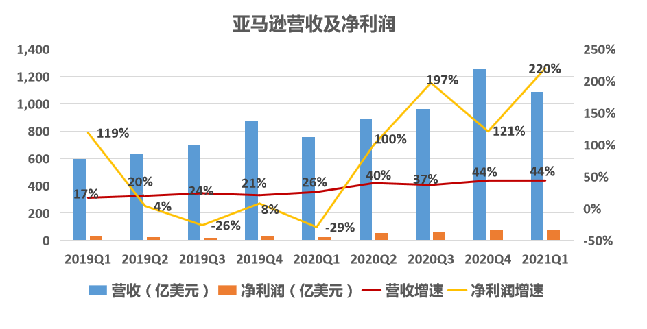 亚马逊财报图解 Q1营收1085亿美元 净利润81 07亿美元 美股研究社