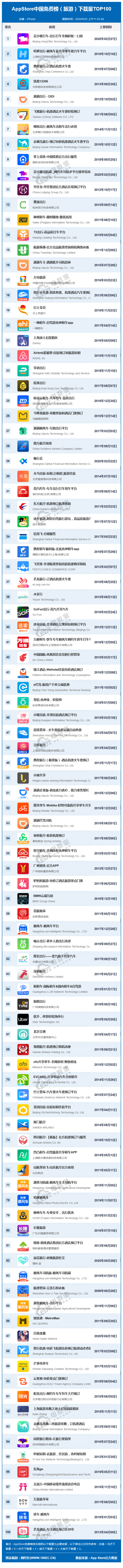 8月appstore中國免費榜(旅遊)top100:花小豬 哈囉 攜程居前三