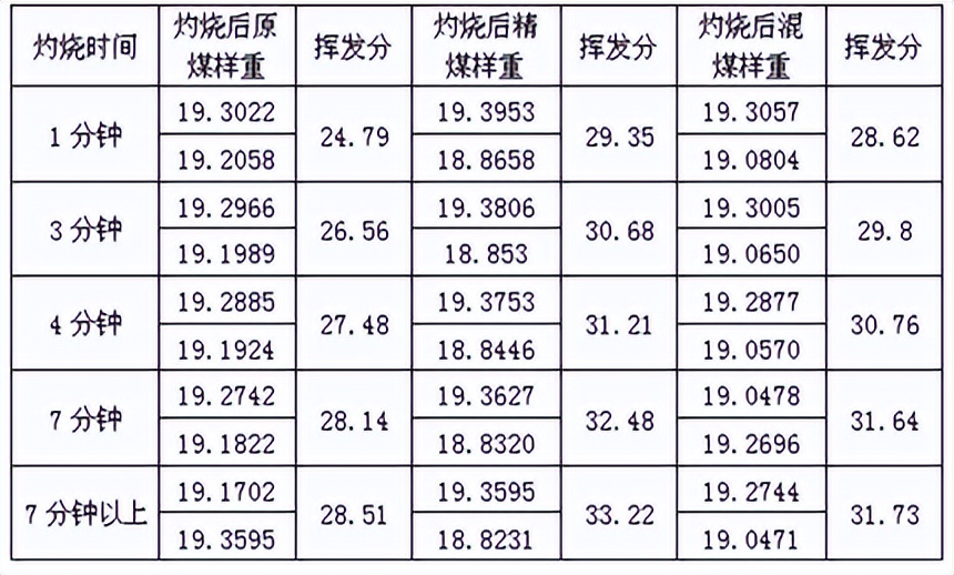 煤的挥发分测定准确度的影响因素