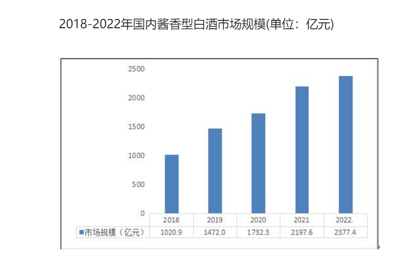 白酒行业数据分析报告，白酒行业