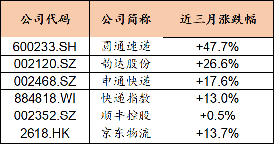 安能物流(09956.hk)登陸港股,物流板塊反彈開啟