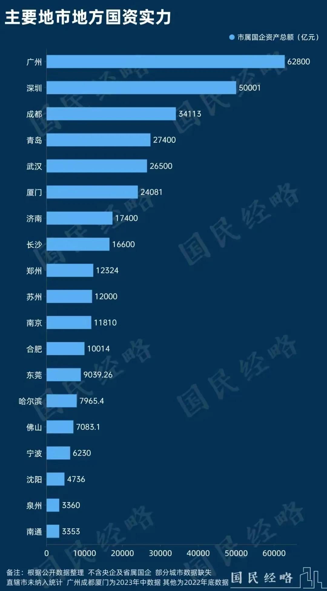主要地市国资实力排行!广州优势明确,济南第7,合肥已上万亿