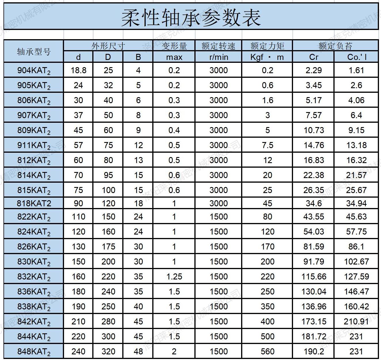 650减速机轴承参数图片