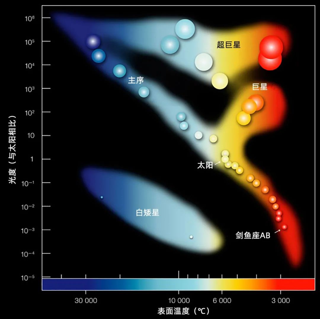 一张图,揭示恒星的一生