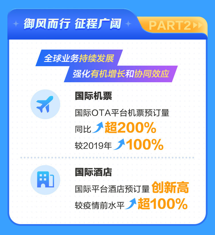 携程集团发布2023q1财报:净营收92亿元 同比增长124%