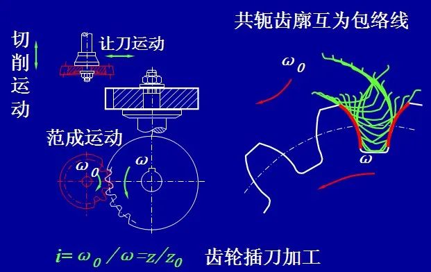 斜齿圆柱齿轮传动与加工工艺