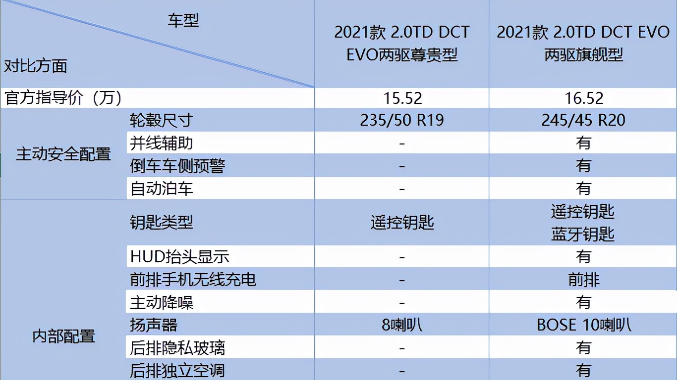 星越l配置解读,两驱和四驱,哪款配置才是性价比之王?