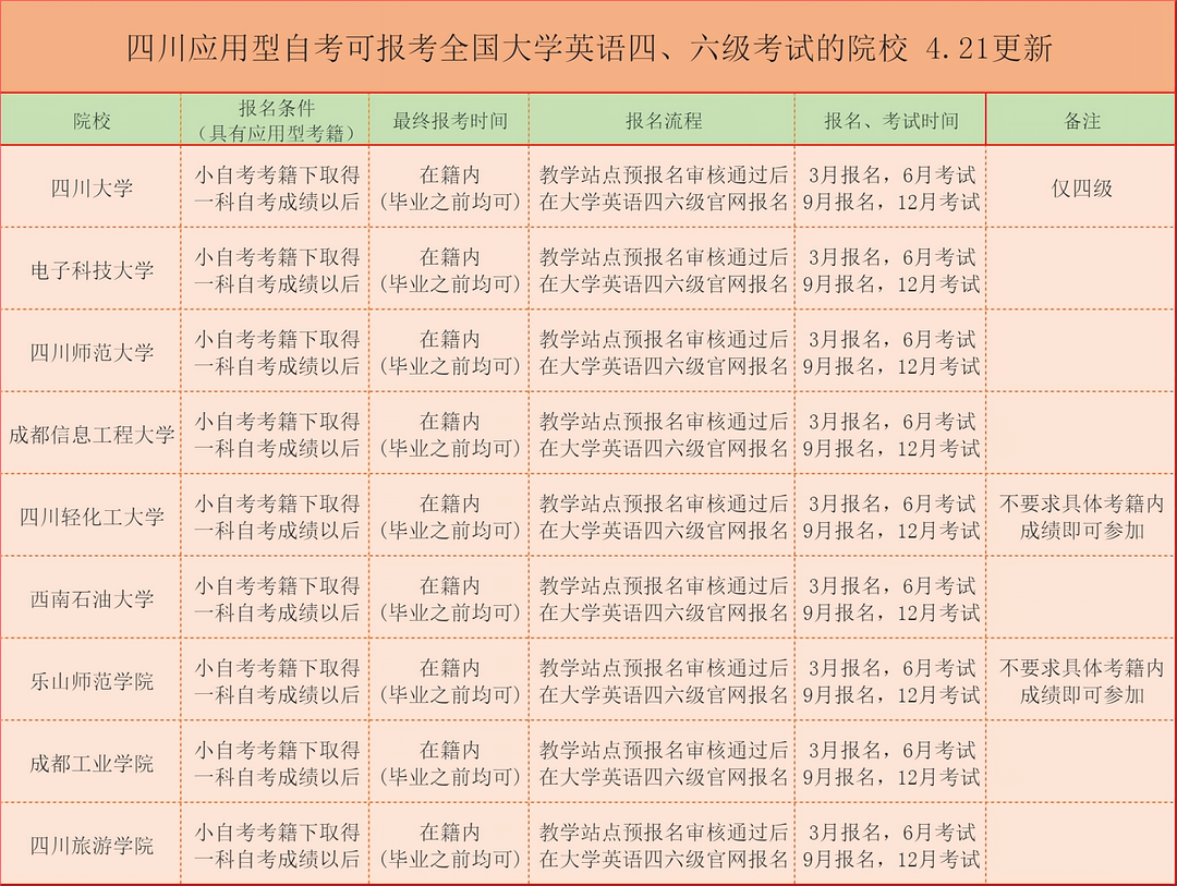 四川2023年上半年大学英语四六级报名通告(四川省四六级报名时间下半年)