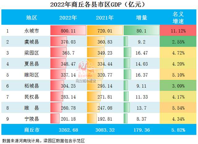 2022年商丘各县市区gdp排行榜 永城排名第一 虞城排名第二