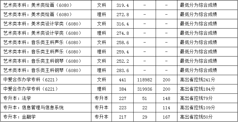 2021年河南財經政法大學的少數民族預科班在本科一批招生,計劃共計30