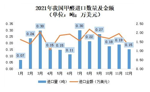 苯甲醛市場研究報告:2023年中國苯甲醛出口量呈現增長趨勢