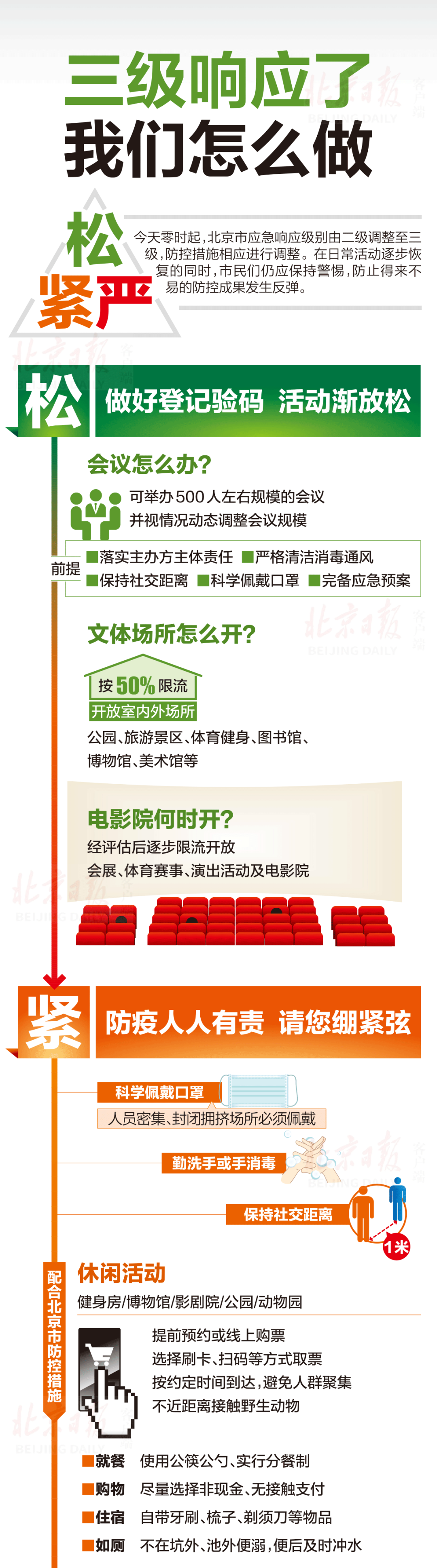 北京|一图速懂 | 北京三级响应后，我们怎么做？