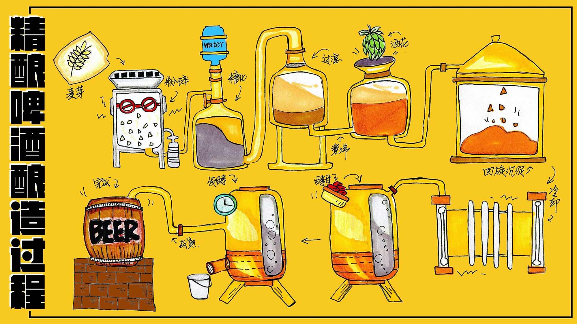 精酿啤酒之发酵过程知多少