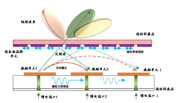6g技术之神奇的超材料天线!