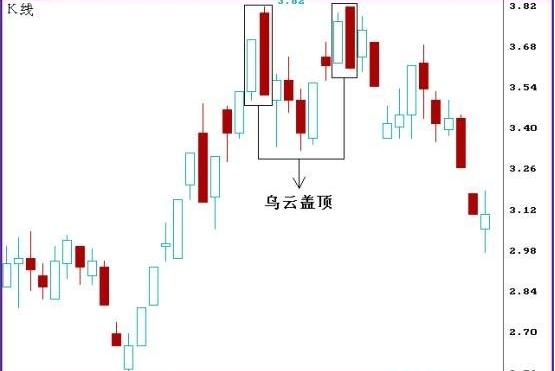 遇到经典k线形态,乌云盖顶尽量清仓,否则或许高位站岗