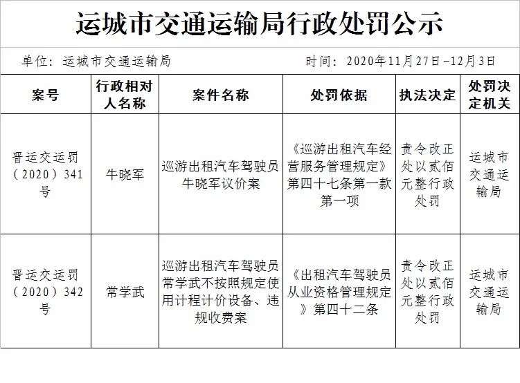 运城市交通运输局行政处罚公示(2020年11月27日-12月3日)