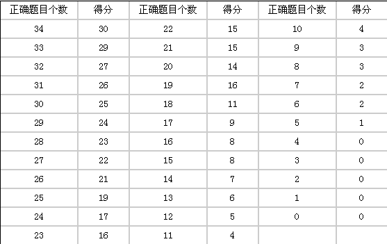 托福听力评分标准表