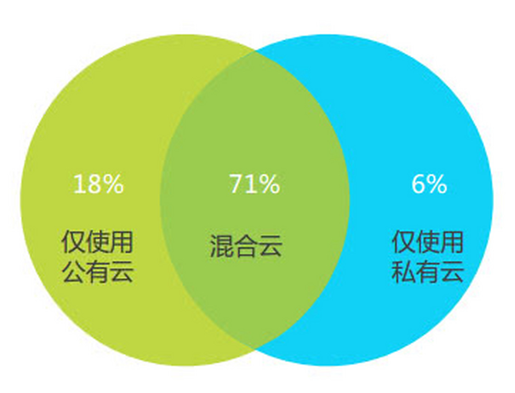 公有云,私有云与混合云:灵活云计算的三种部署模式 云计算作为一种