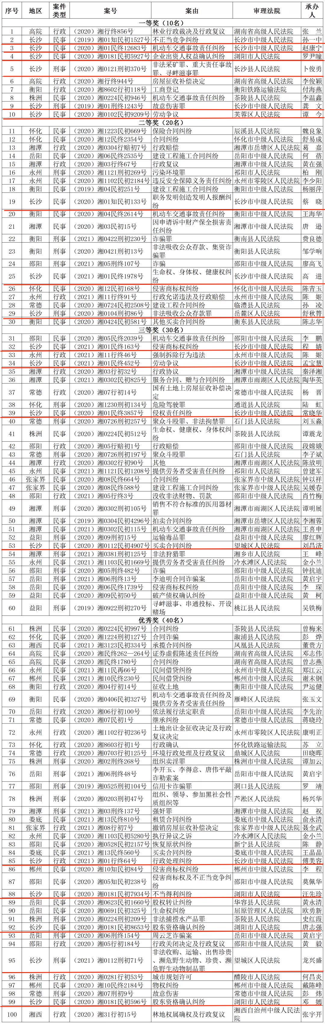 長沙法院4篇裁判文書上榜榮獲全國