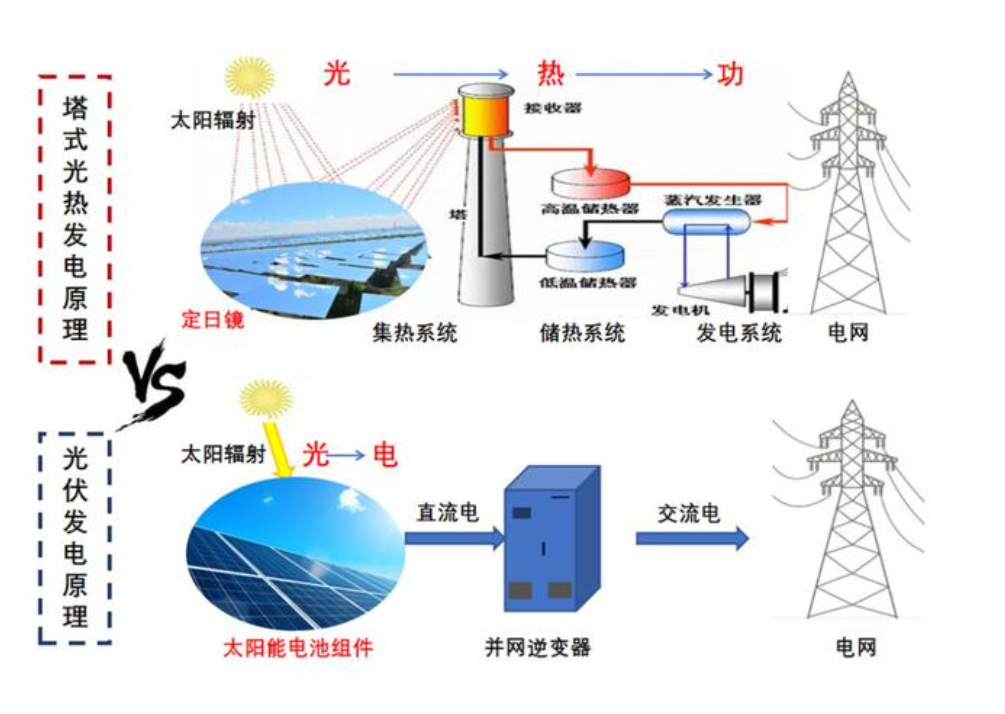 熔盐储能黑马,手握580套光热发电设备产能,打开高速成长空间