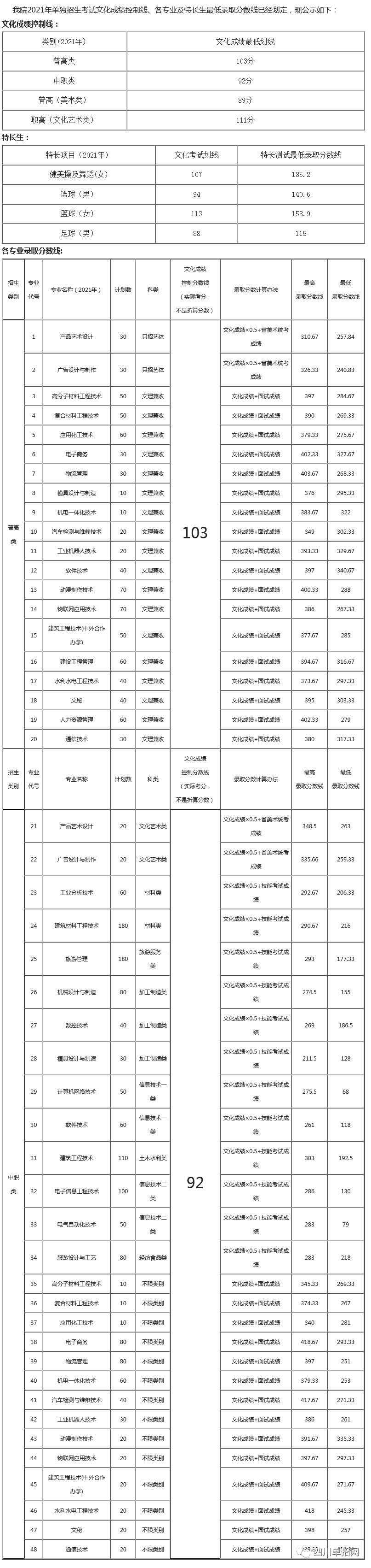 四川单招淘汰率排行图片