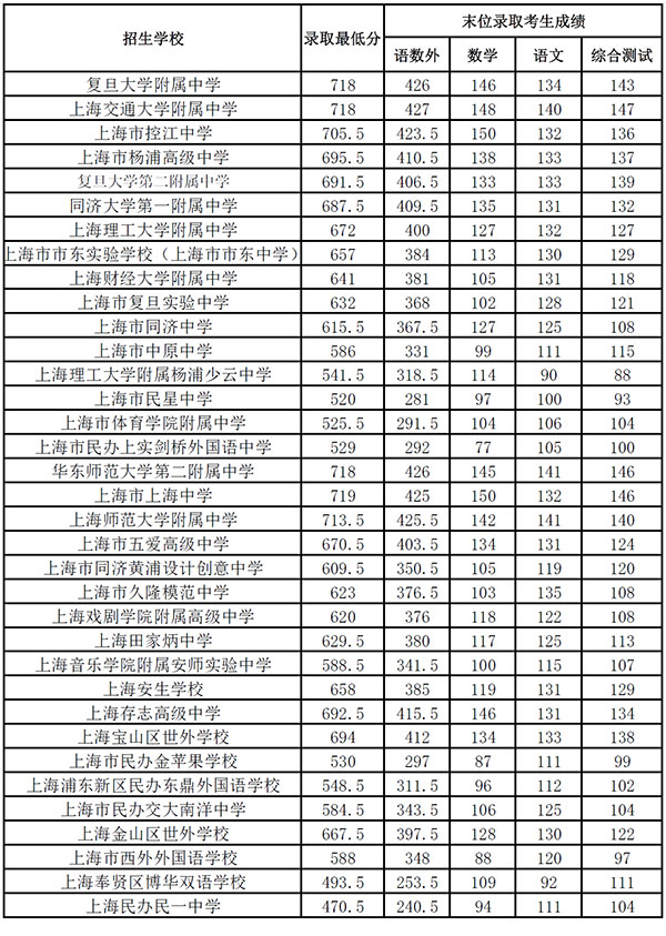 上海高考各校分数线图片