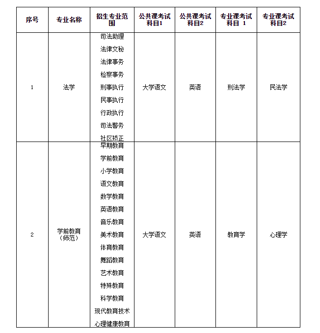 2023年淮北師範大學專升本招生方案:含招生專業,考試科目等!