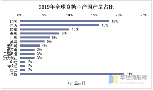 2020年我国食糖行业市场现状,食糖进出口量同比皆有所上升