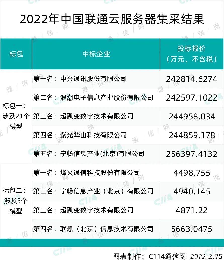 超聚变服务器份额查询=超聚变技术公司会不会上市