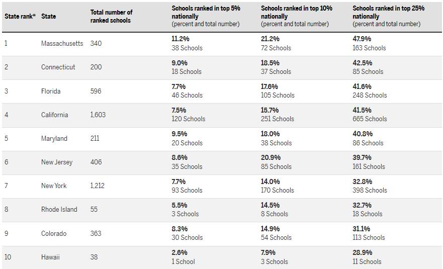 us news2022年美国高中排名公布,麻州近一半学校名列前茅!