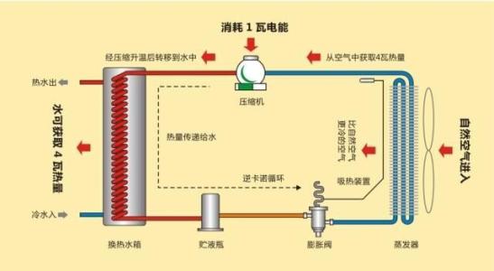 空氣能熱水器真的節能嗎?一家人使用它一月的耗電大概是多少?