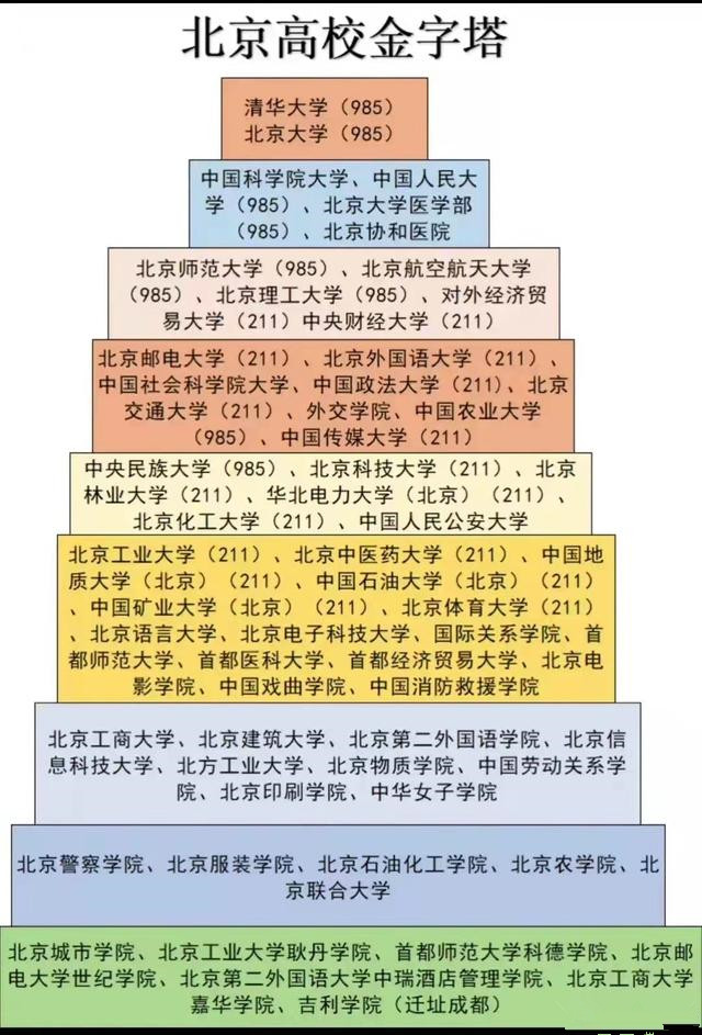 2022北京高校金字塔图更新,塔顶实至名归,外交学院表现亮眼
