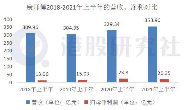 净利同比下滑14.5%，康师傅的“水”和“面”还好卖吗？