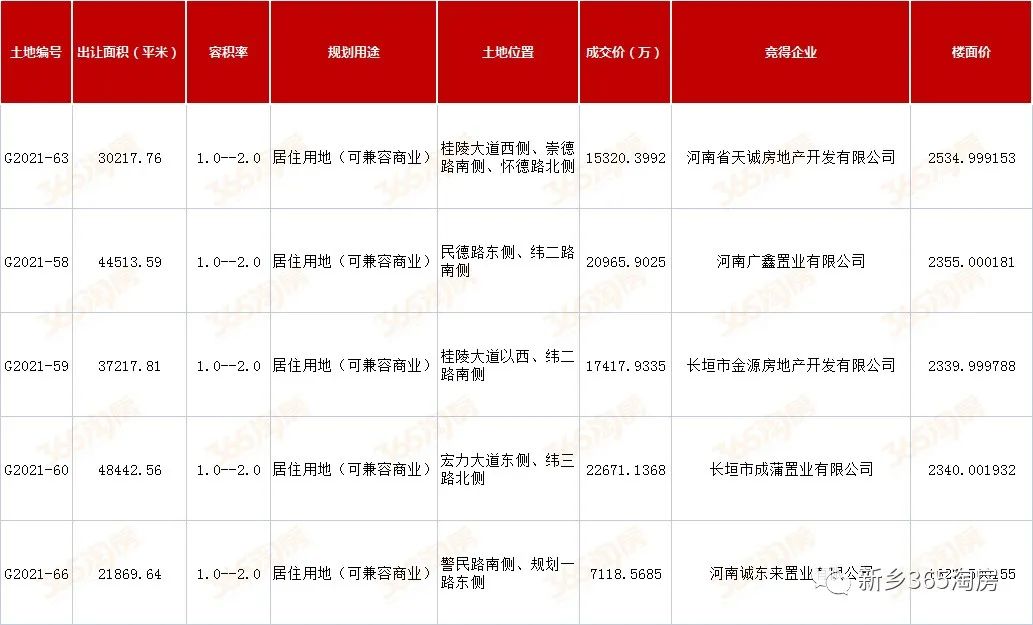 长垣新地王横空出世!楼面均价碾压新乡!