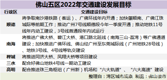 史上最大通车规模！2022年，佛山轨道交通将迎来大爆发