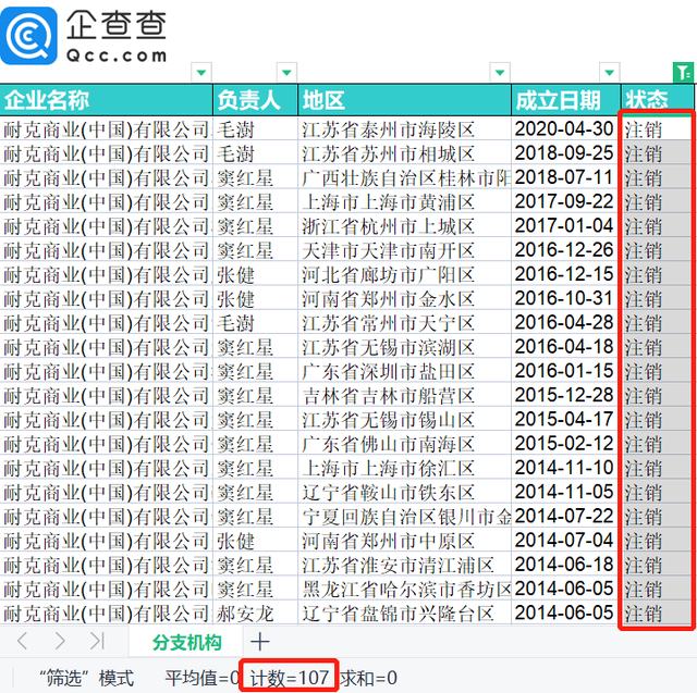 耐克市值一夜蒸发805亿 国内已有107家分支机构被注销