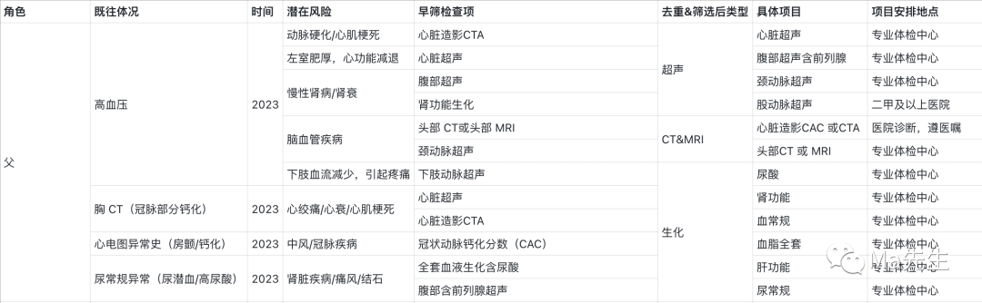 關於體檢這篇文章說清楚了