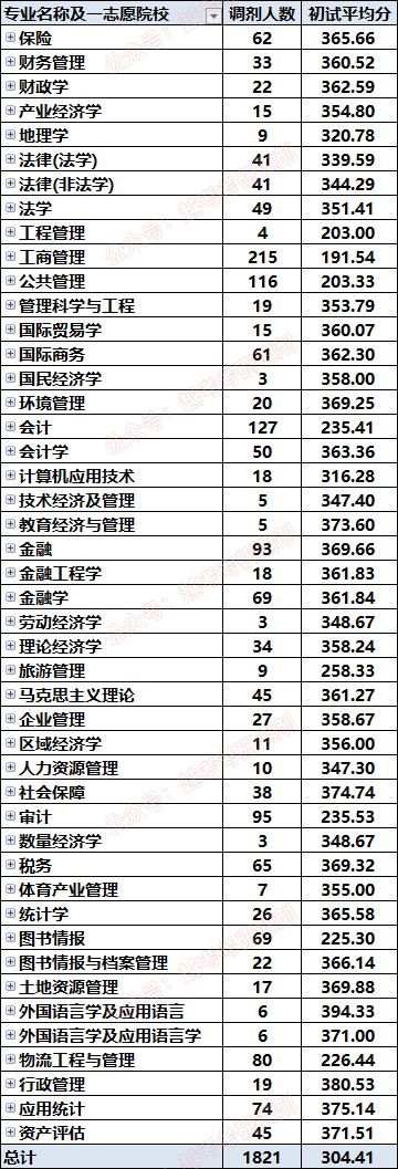 山西财经大学研究生好考吗(山西财经大学可以考研的专业有什么)
