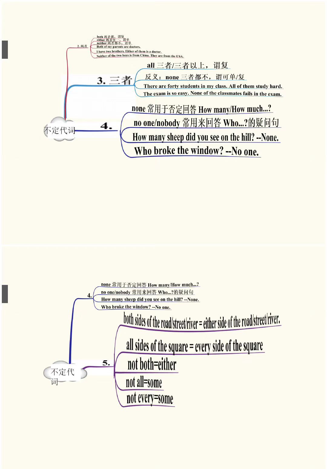 中考英语思维导图！知识点梳理，清晰的简单介绍
