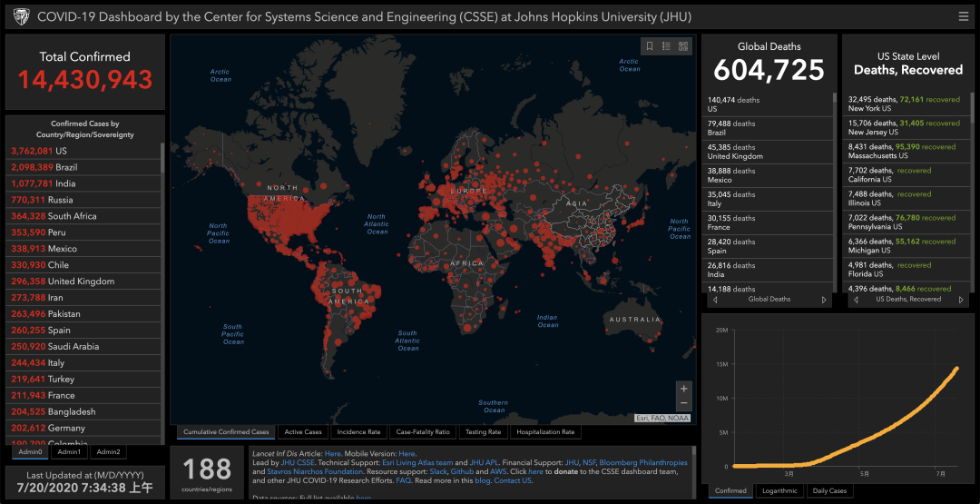 推荐|全球确诊超1443万！张文宏：高峰尚未到来，控制基本上要两年左右