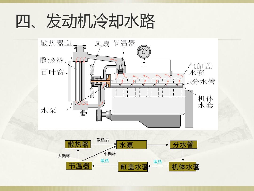 发动机内部的冷却液是如何带走热量的,发动机冷却系统工作原理