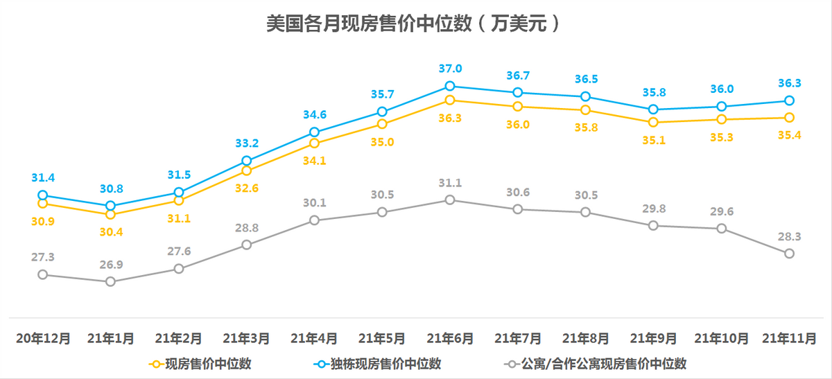 美国房价走势图(美国2008到2023房价曲线图)