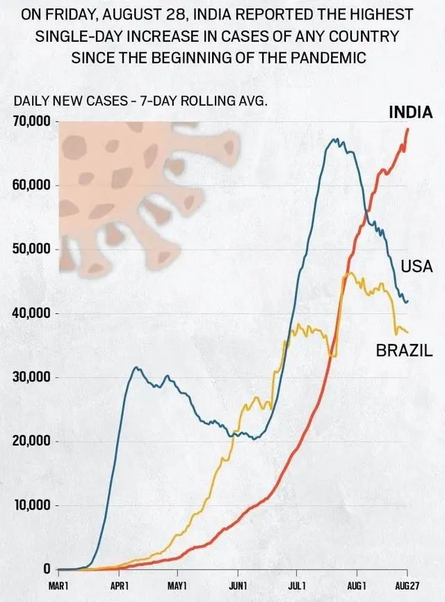 新冠肺炎|特朗普宣称中国死亡人数比美国多得多，印度总理莫迪也自夸上了