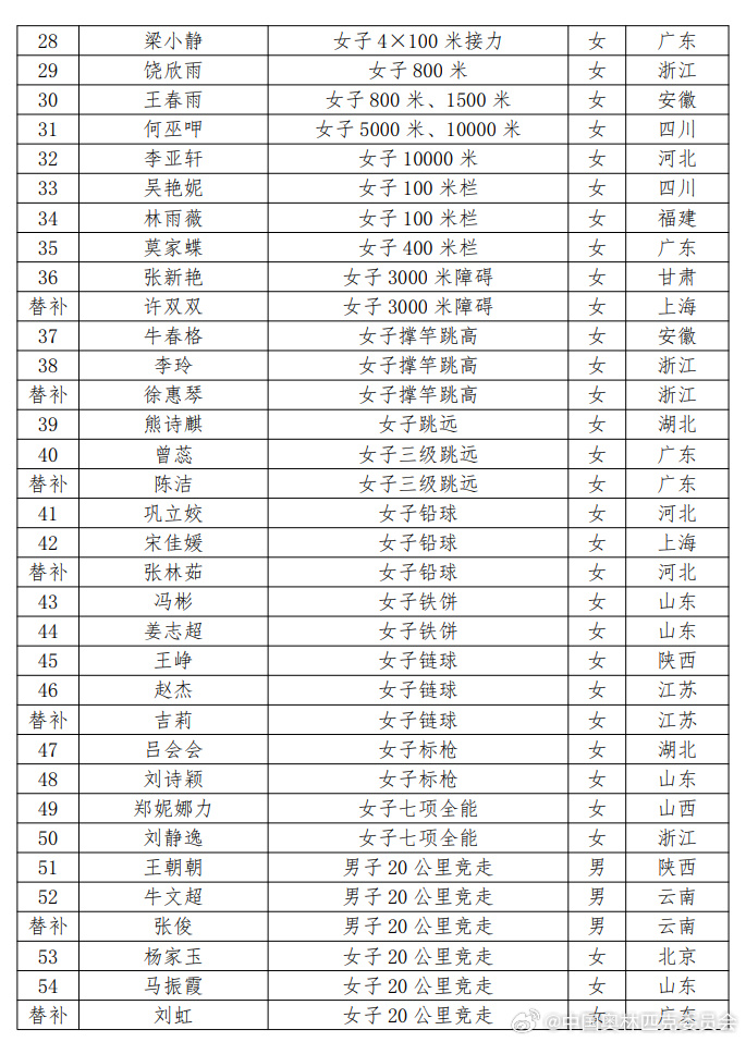 中国田径队队员名单图片