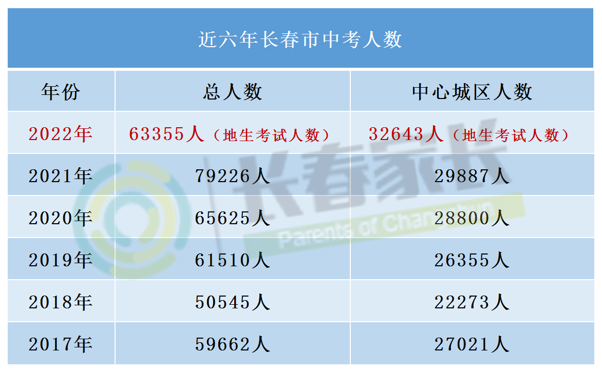 中考分数线长春市_长春中考分数线_中考长春分数线是多少